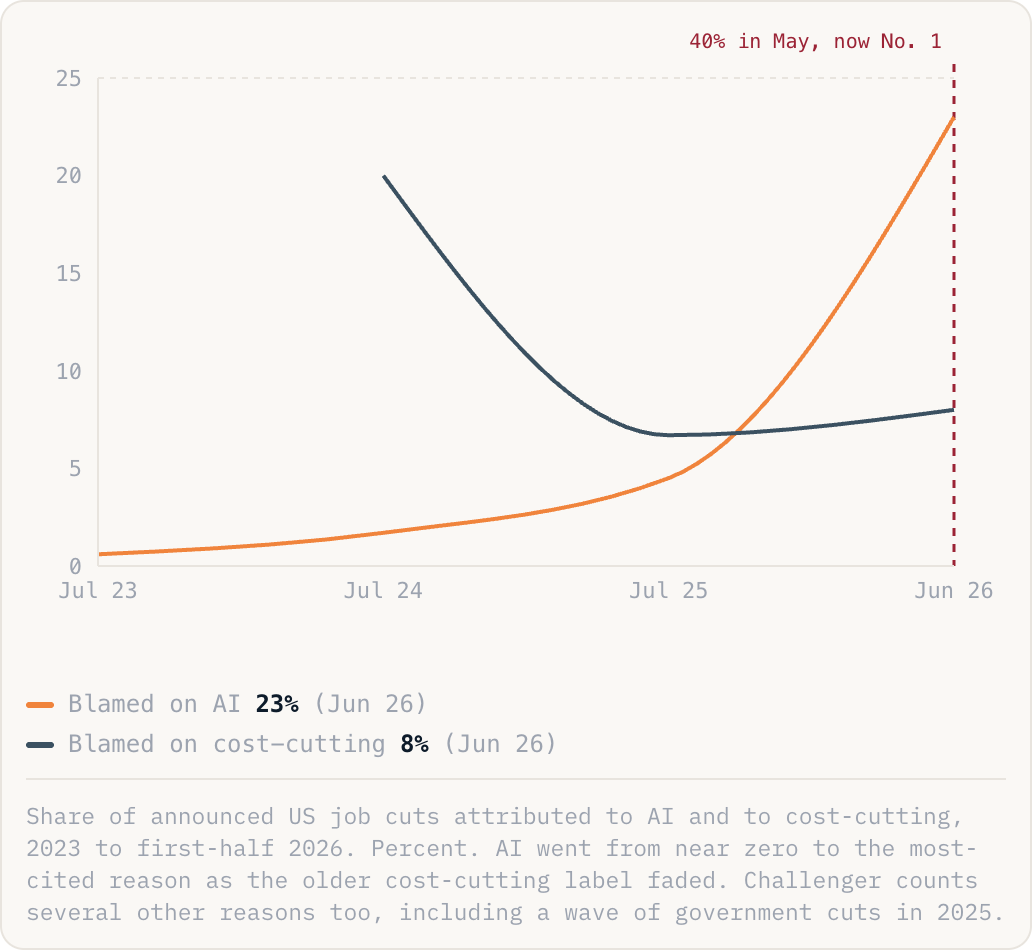 Share of announced US job cuts attributed to AI and to cost-cutting, 2023 to first-half 2026. Percent. AI went from near zero to the most-cited reason as the older cost-cutting label faded. Challenger counts several other reasons too, including a wave of government cuts in 2025.