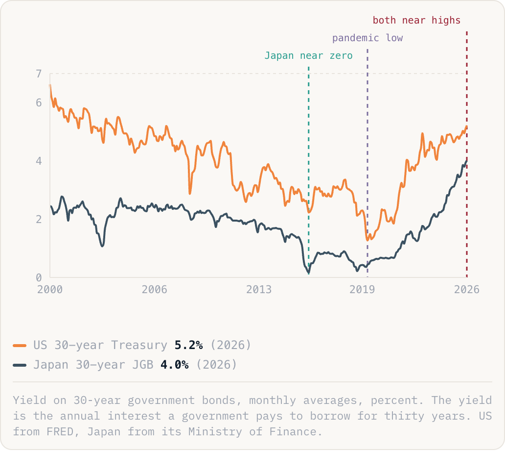 Yield on 30-year government bonds, monthly averages, percent. The yield is the annual interest a government pays to borrow for thirty years. US from FRED, Japan from its Ministry of Finance.