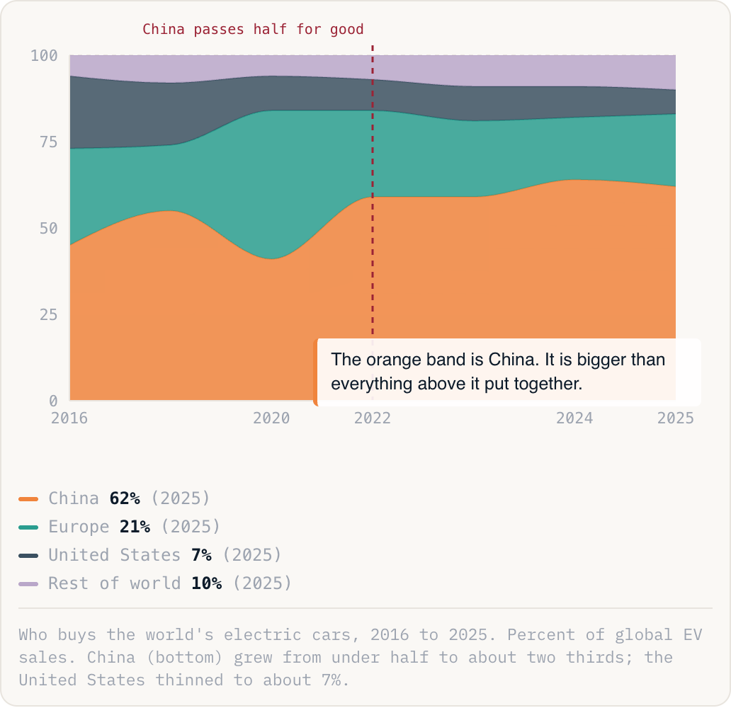 Who buys the world's electric cars, 2016 to 2025. Percent of global EV sales. China (bottom) grew from under half to about two thirds; the United States thinned to about 7%.
