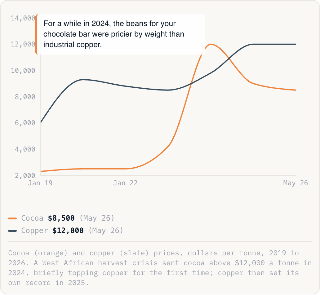 Cocoa (orange) and copper (slate) prices, dollars per tonne, 2019 to 2026. A West African harvest crisis sent cocoa above $12,000 a tonne in 2024, briefly topping copper for the first time; copper then set its own record in 2025.