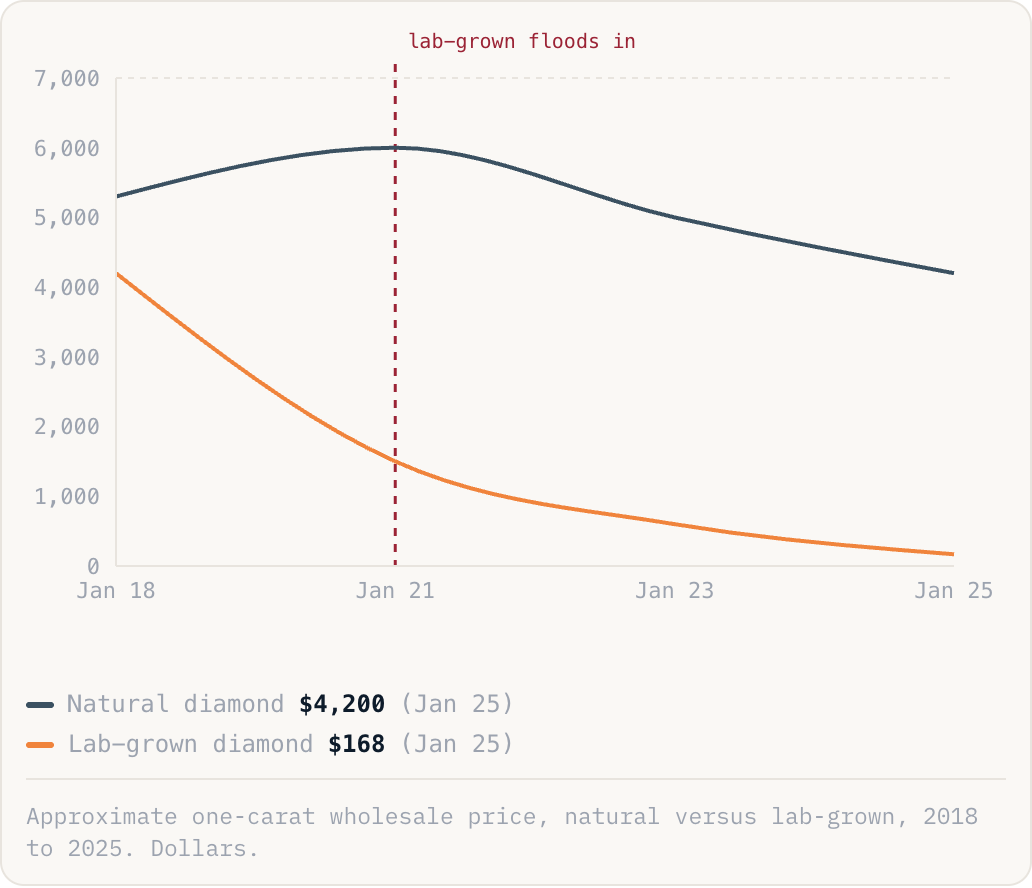 Approximate one-carat wholesale price, natural versus lab-grown, 2018 to 2025. Dollars.