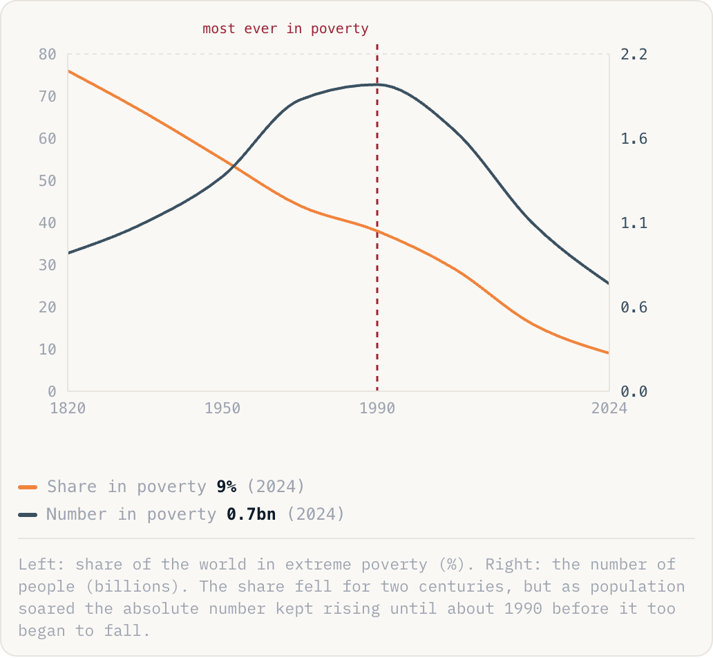Left: share of the world in extreme poverty (%). Right: the number of people (billions). The share fell for two centuries, but as population soared the absolute number kept rising until about 1990 before it too began to fall.
