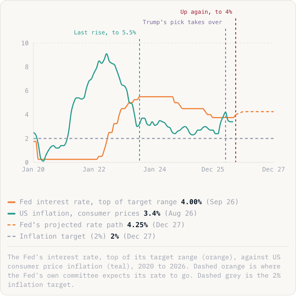 The Fed's interest rate, top of its target range (orange), against US consumer price inflation (teal), 2020 to 2026. Dashed orange is where the Fed's own committee expects its rate to go. Dashed grey is the 2% inflation target.