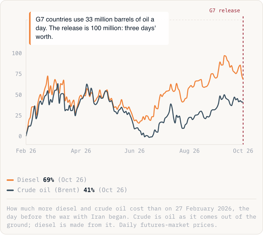 How much more diesel and crude oil cost than on 27 February 2026, the day before the war with Iran began. Crude is oil as it comes out of the ground; diesel is made from it. Daily futures-market prices.