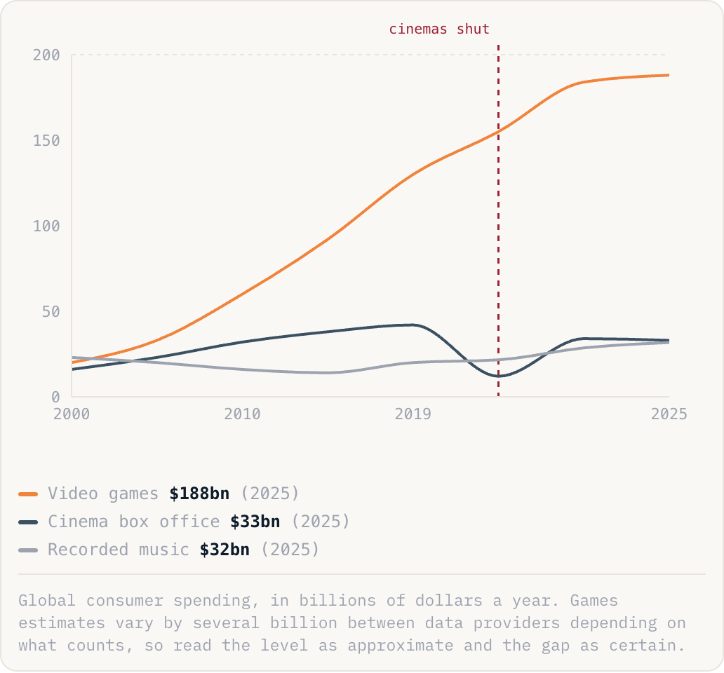 Global consumer spending, in billions of dollars a year. Games estimates vary by several billion between data providers depending on what counts, so read the level as approximate and the gap as certain.
