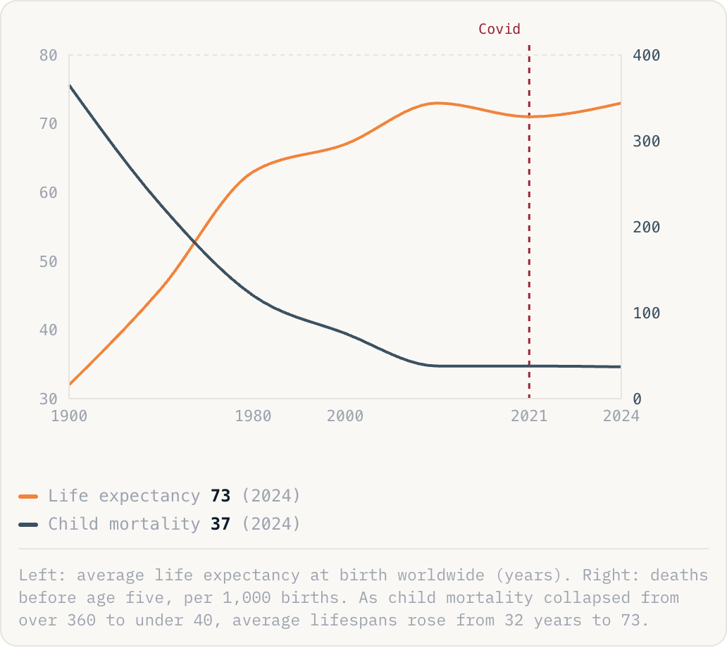 Left: average life expectancy at birth worldwide (years). Right: deaths before age five, per 1,000 births. As child mortality collapsed from over 360 to under 40, average lifespans rose from 32 years to 73.