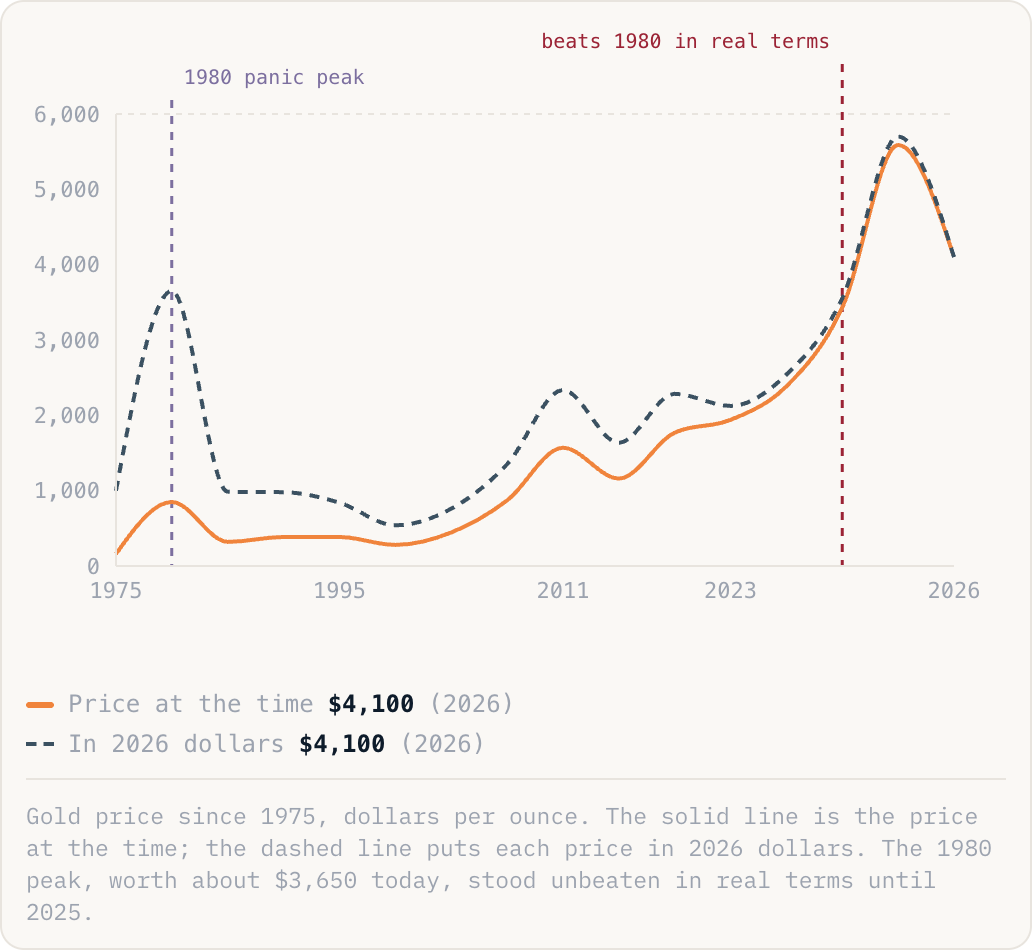 Gold price since 1975, dollars per ounce. The solid line is the price at the time; the dashed line puts each price in 2026 dollars. The 1980 peak, worth about $3,650 today, stood unbeaten in real terms until 2025.