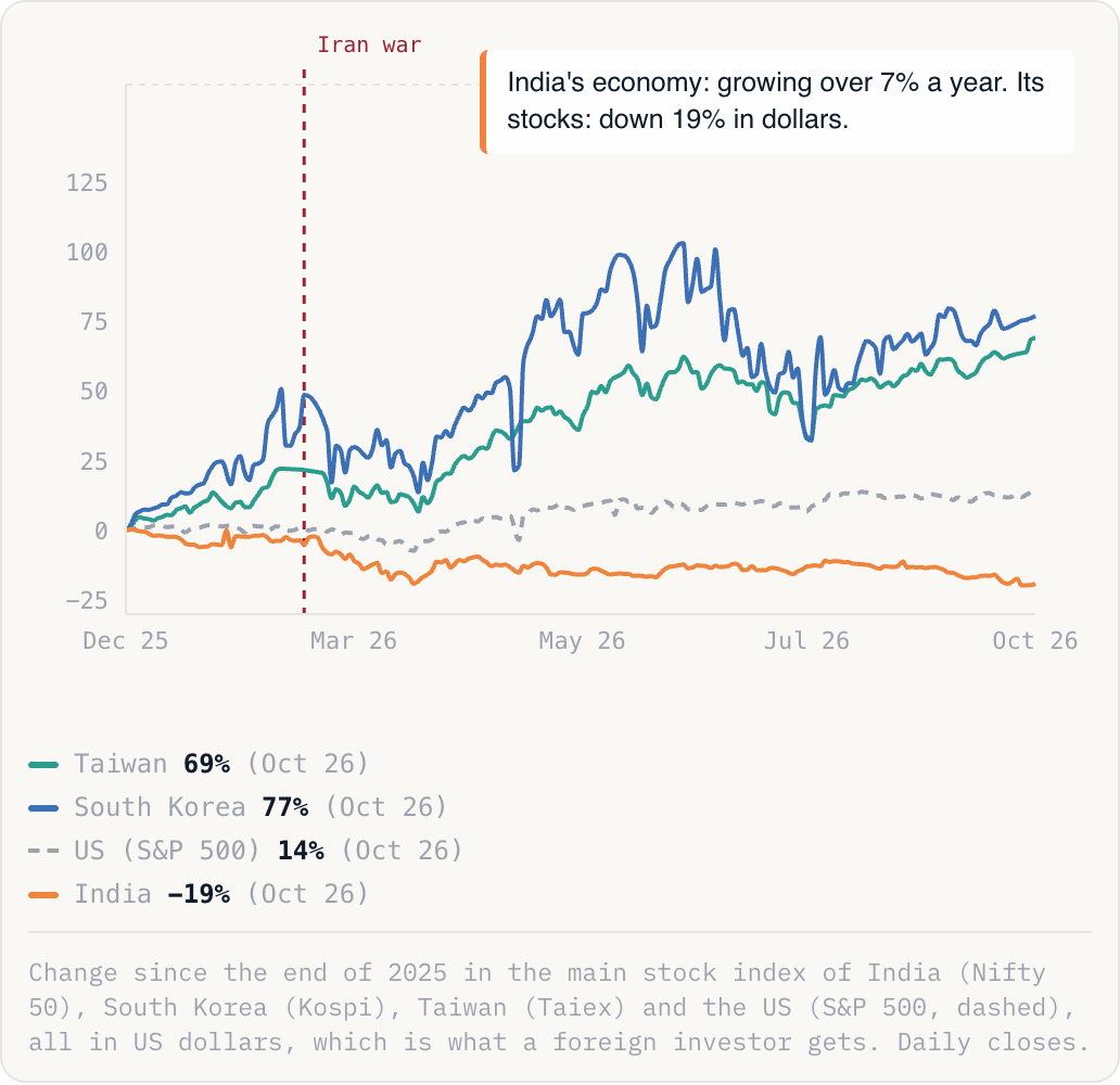 Change since the end of 2025 in the main stock index of India (Nifty 50), South Korea (Kospi), Taiwan (Taiex) and the US (S&P 500, dashed), all in US dollars, which is what a foreign investor gets. Daily closes.