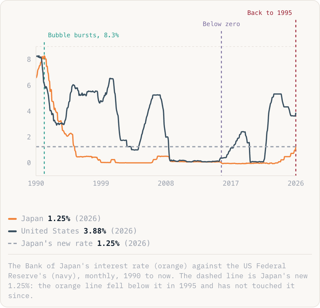 The Bank of Japan's interest rate (orange) against the US Federal Reserve's (navy), monthly, 1990 to now. The dashed line is Japan's new 1.25%: the orange line fell below it in 1995 and has not touched it since.