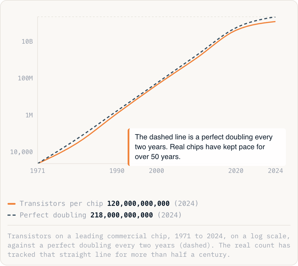 Transistors on a leading commercial chip, 1971 to 2024, on a log scale, against a perfect doubling every two years (dashed). The real count has tracked that straight line for more than half a century.