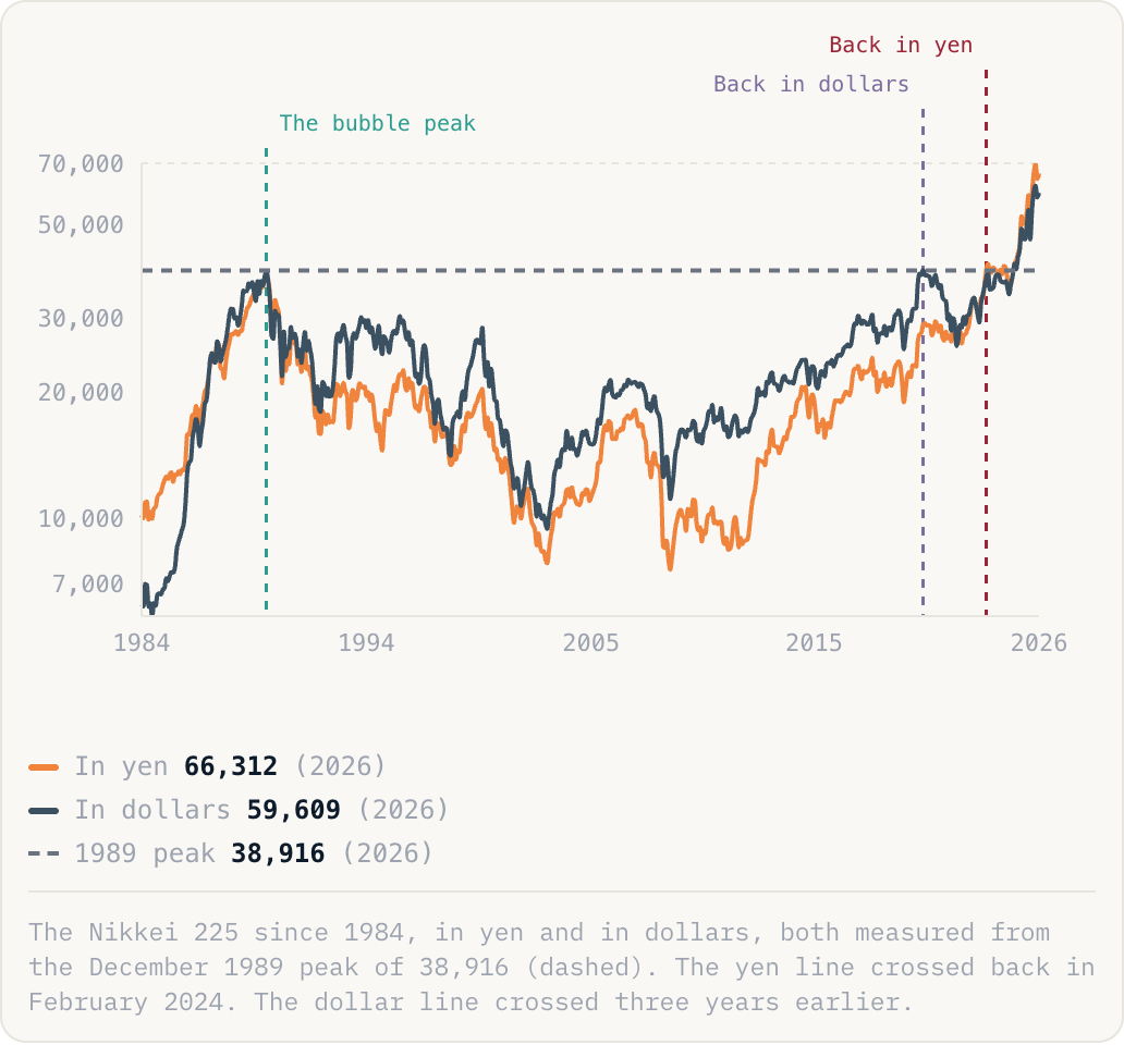 The Nikkei 225 since 1984, in yen and in dollars, both measured from the December 1989 peak of 38,916 (dashed). The yen line crossed back in February 2024. The dollar line crossed three years earlier.