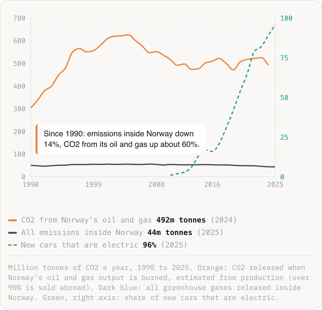 Million tonnes of CO2 a year, 1990 to 2025. Orange: CO2 released when Norway's oil and gas output is burned, estimated from production (over 90% is sold abroad). Dark blue: all greenhouse gases released inside Norway. Green, right axis: share of new cars that are electric.