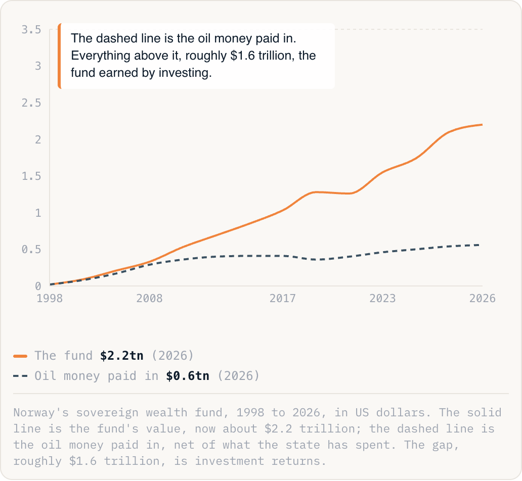 Norway's sovereign wealth fund, 1998 to 2026, in US dollars. The solid line is the fund's value, now about $2.2 trillion; the dashed line is the oil money paid in, net of what the state has spent. The gap, roughly $1.6 trillion, is investment returns.