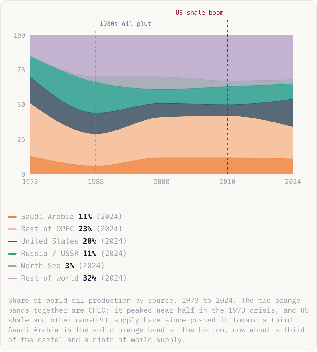 Share of world oil production by source, 1973 to 2024. The two orange bands together are OPEC: it peaked near half in the 1973 crisis, and US shale and other non-OPEC supply have since pushed it toward a third. Saudi Arabia is the solid orange band at the bottom, now about a third of the cartel and a ninth of world supply.