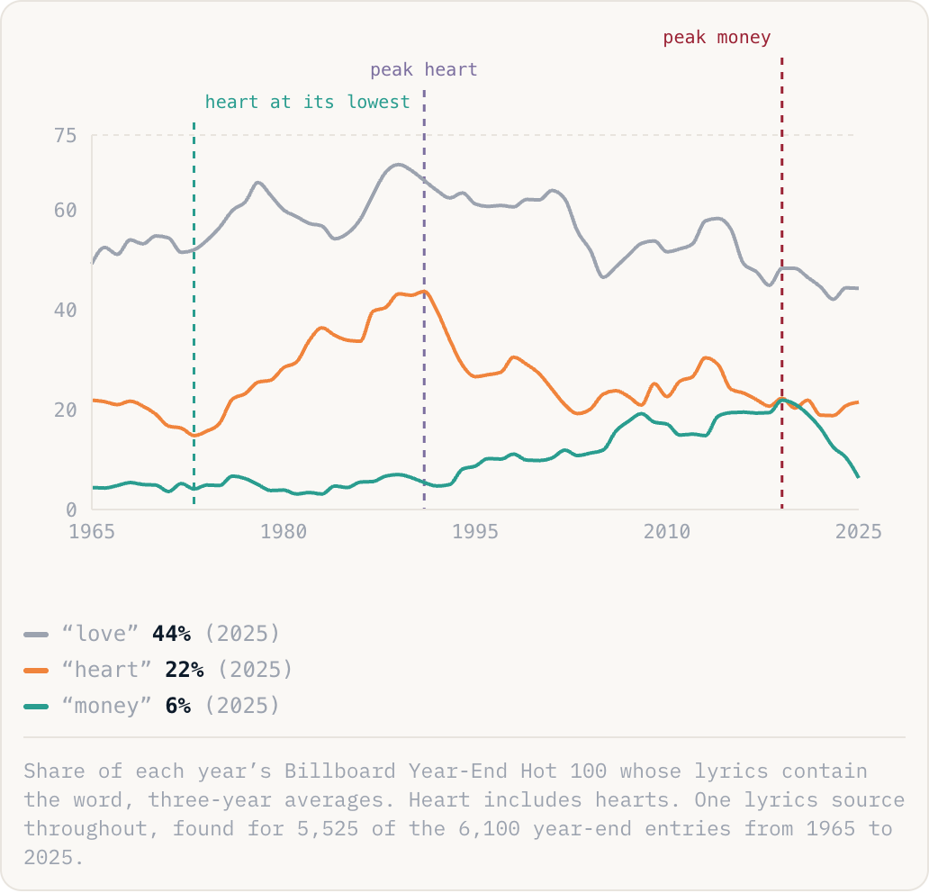 Share of each year’s Billboard Year-End Hot 100 whose lyrics contain the word, three-year averages. Heart includes hearts. One lyrics source throughout, found for 5,525 of the 6,100 year-end entries from 1965 to 2025.