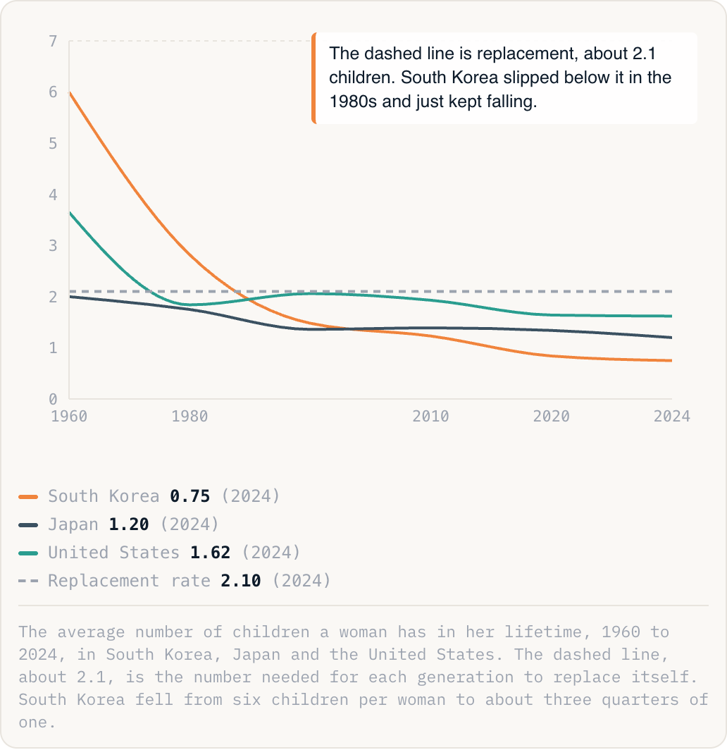 The average number of children a woman has in her lifetime, 1960 to 2024, in South Korea, Japan and the United States. The dashed line, about 2.1, is the number needed for each generation to replace itself. South Korea fell from six children per woman to about three quarters of one.