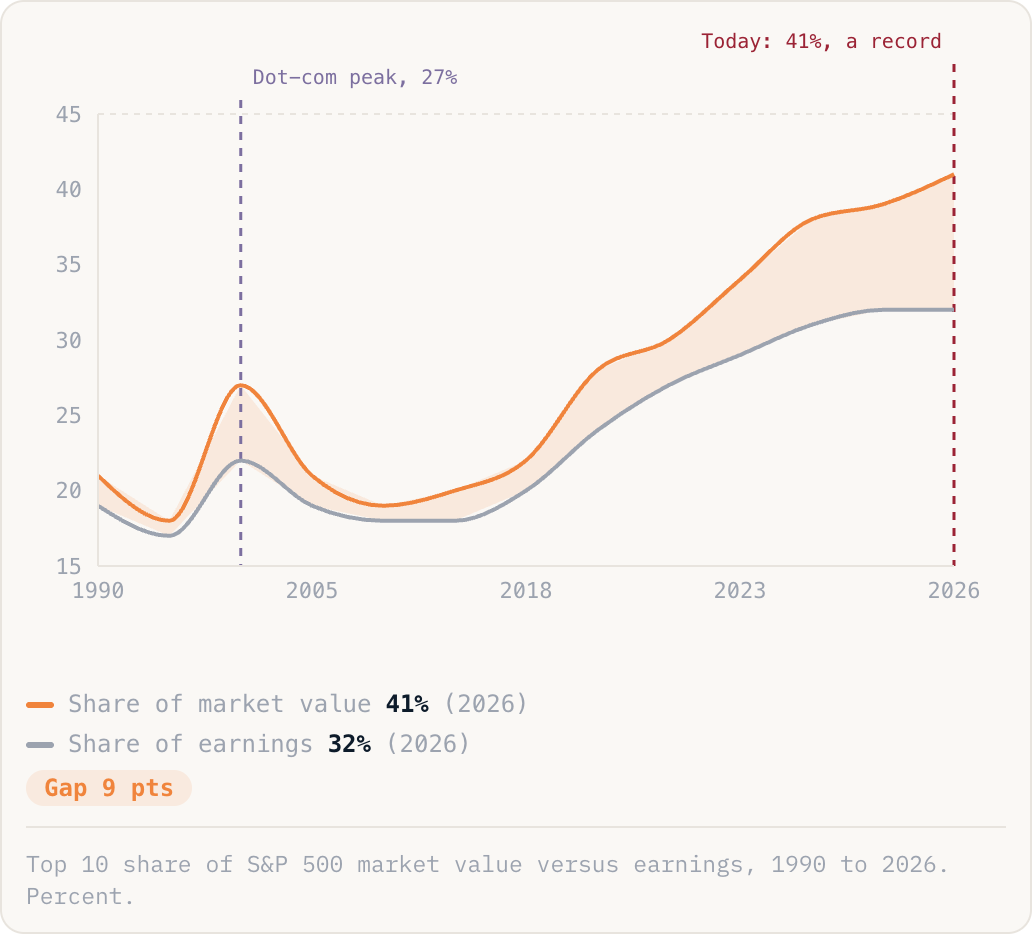 Top 10 share of S&P 500 market value versus earnings, 1990 to 2026. Percent.