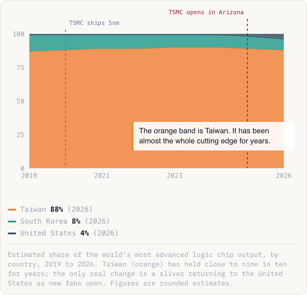 Estimated share of the world's most advanced logic chip output, by country, 2019 to 2026. Taiwan (orange) has held close to nine in ten for years; the only real change is a sliver returning to the United States as new fabs open. Figures are rounded estimates.