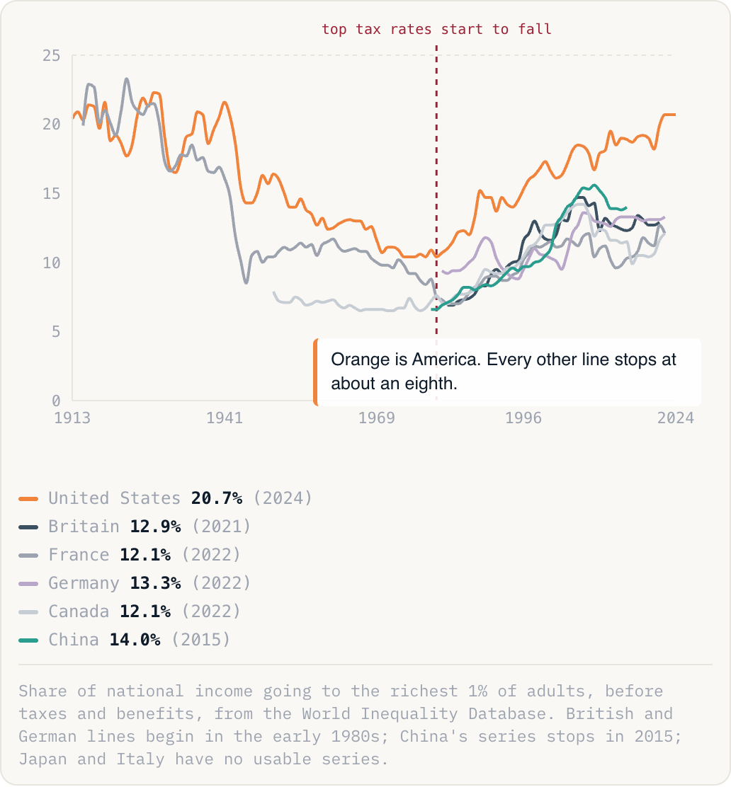 Share of national income going to the richest 1% of adults, before taxes and benefits, from the World Inequality Database. British and German lines begin in the early 1980s; China's series stops in 2015; Japan and Italy have no usable series.