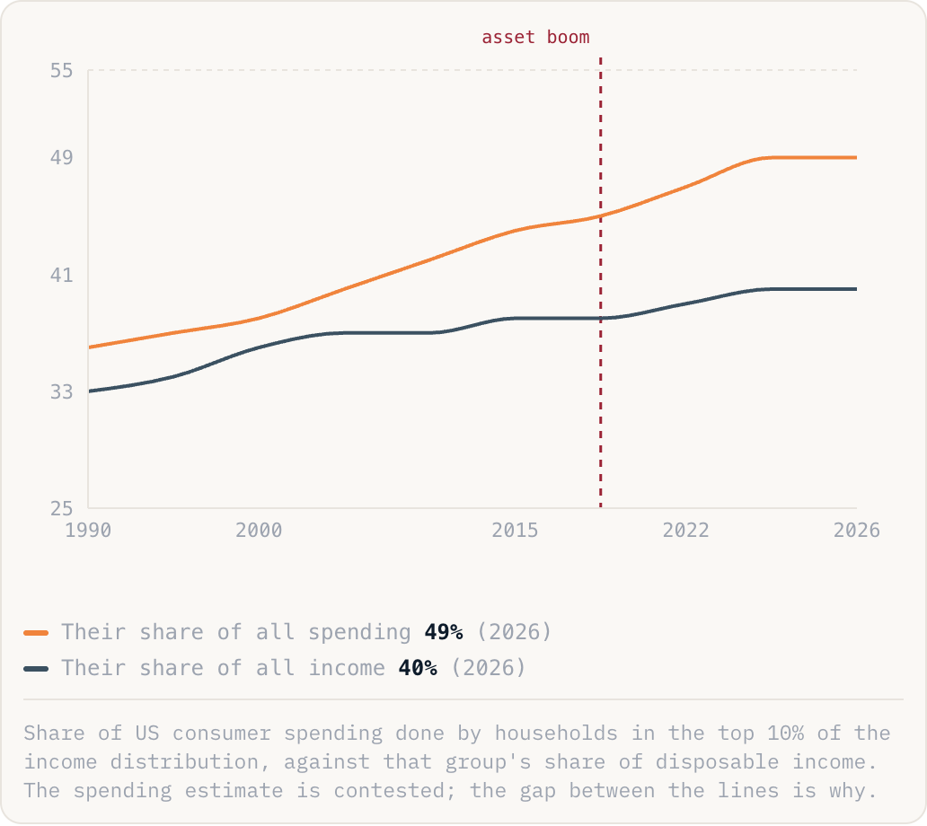 Share of US consumer spending done by households in the top 10% of the income distribution, against that group's share of disposable income. The spending estimate is contested; the gap between the lines is why.