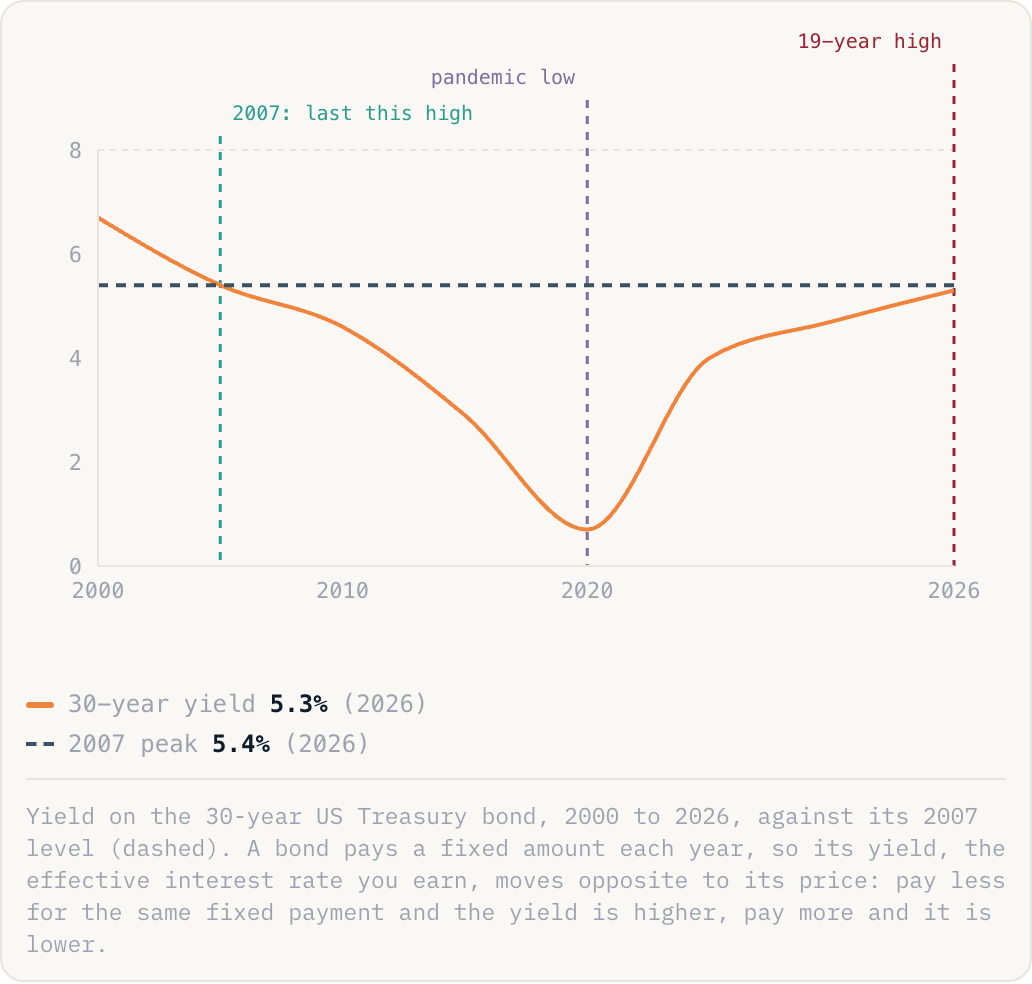 Yield on the 30-year US Treasury bond, 2000 to 2026, against its 2007 level (dashed). A bond pays a fixed amount each year, so its yield, the effective interest rate you earn, moves opposite to its price: pay less for the same fixed payment and the yield is higher, pay more and it is lower.