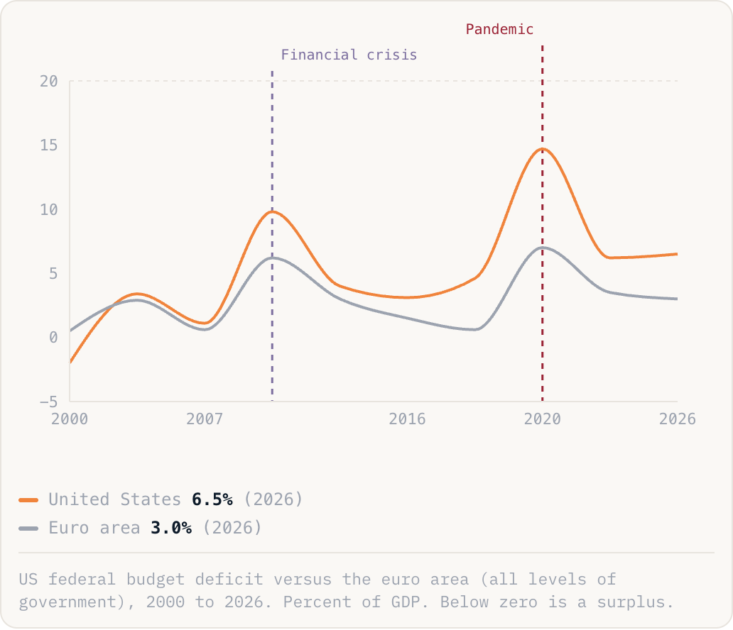 US federal budget deficit versus the euro area (all levels of government), 2000 to 2026. Percent of GDP. Below zero is a surplus.