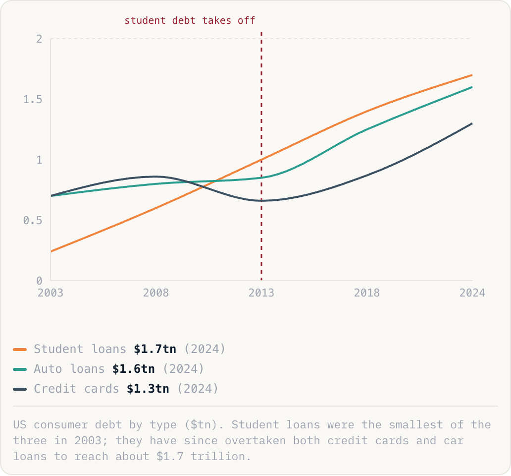 US consumer debt by type ($tn). Student loans were the smallest of the three in 2003; they have since overtaken both credit cards and car loans to reach about $1.7 trillion.