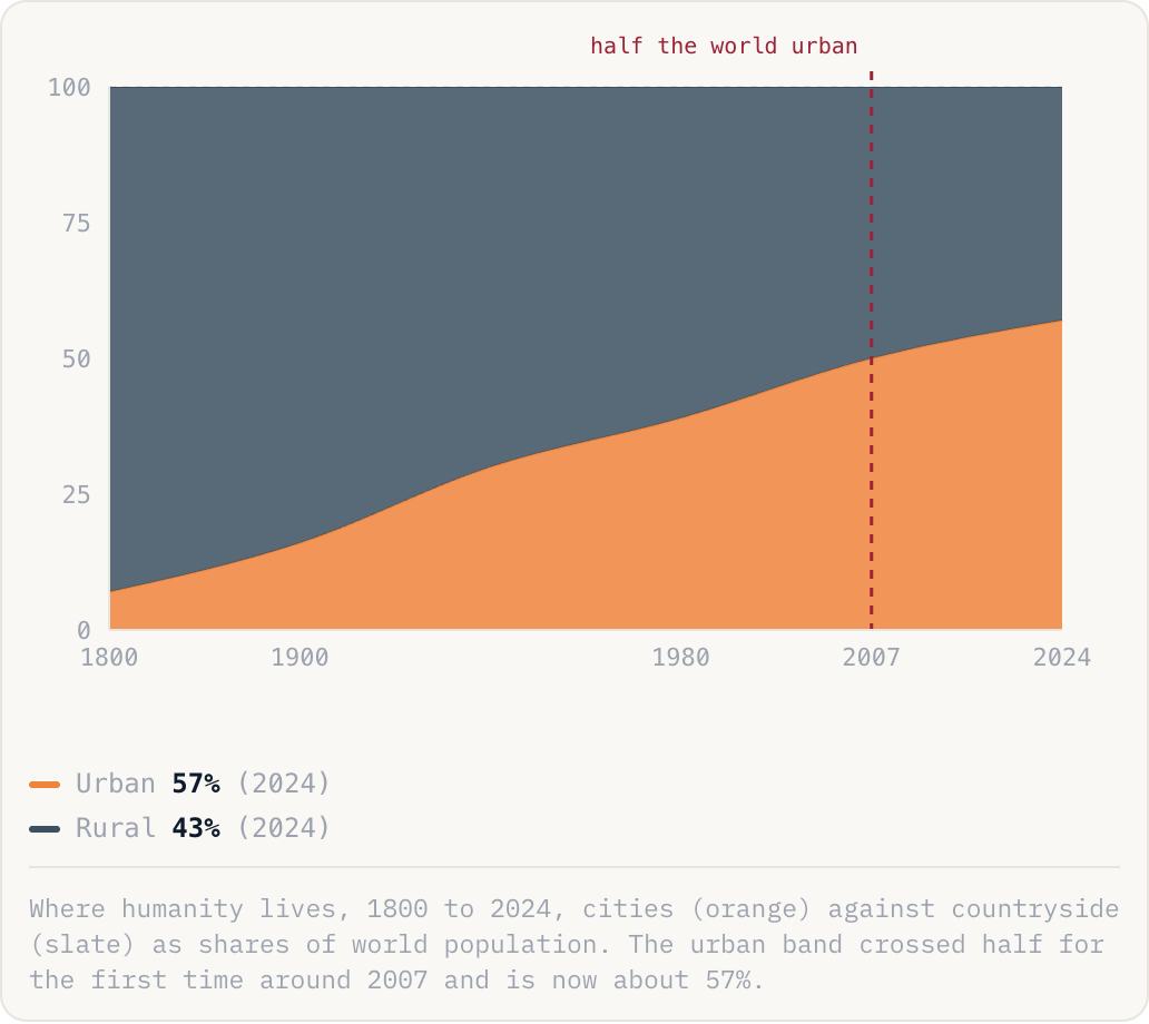 Where humanity lives, 1800 to 2024, cities (orange) against countryside (slate) as shares of world population. The urban band crossed half for the first time around 2007 and is now about 57%.